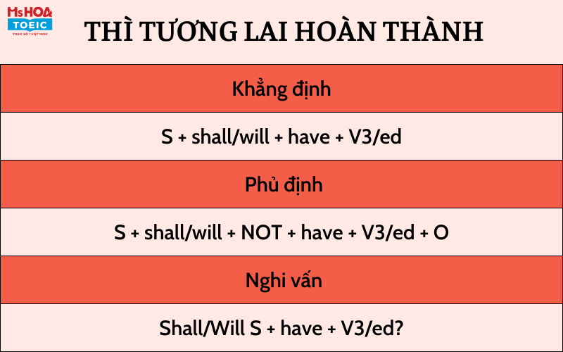 Các thì trong tiếng anh và bài tập vận dụng - Thì tương lai hoàn thành